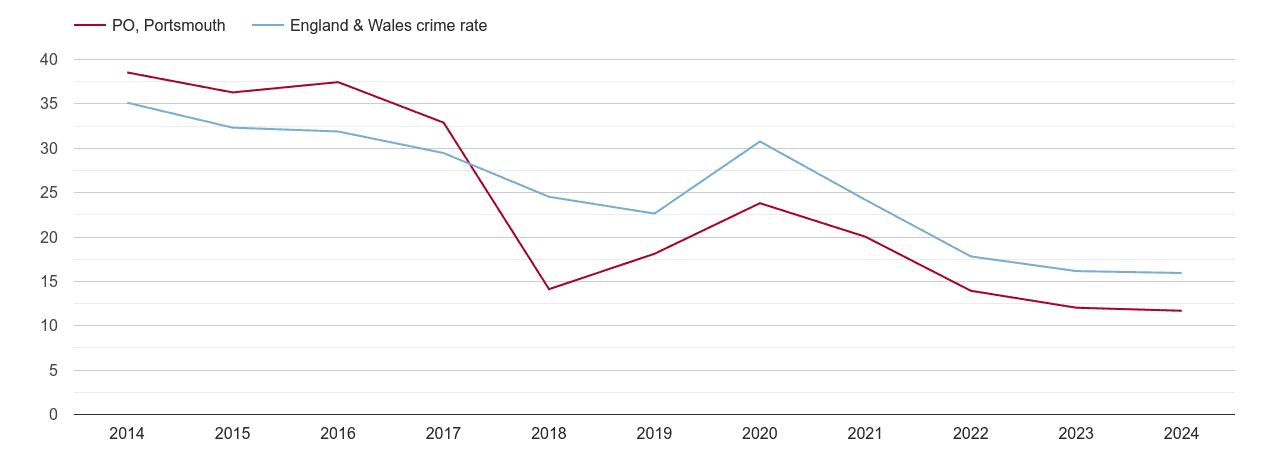 Portsmouth antisocial behaviour crime rate