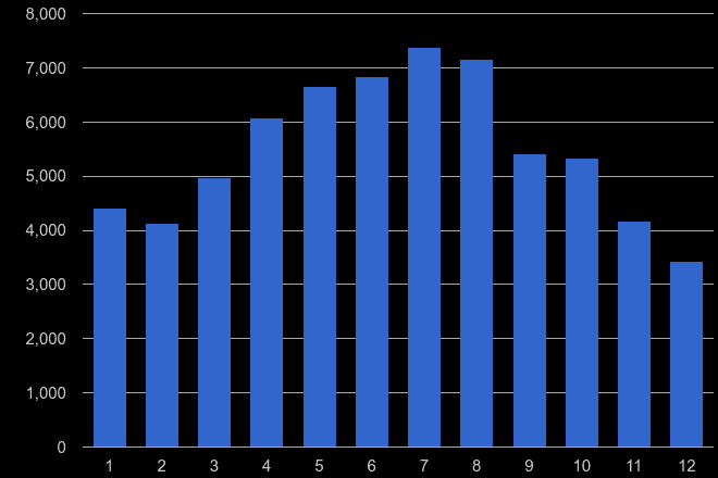 Portsmouth antisocial behaviour crime seasonality