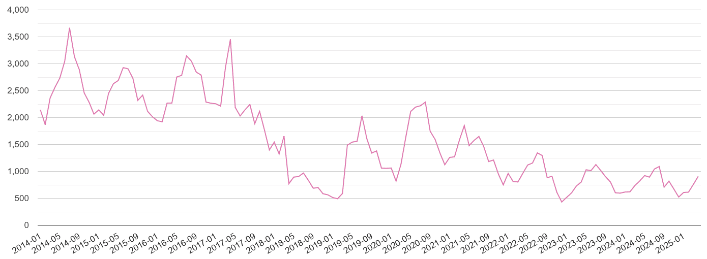 Portsmouth antisocial behaviour crime volume