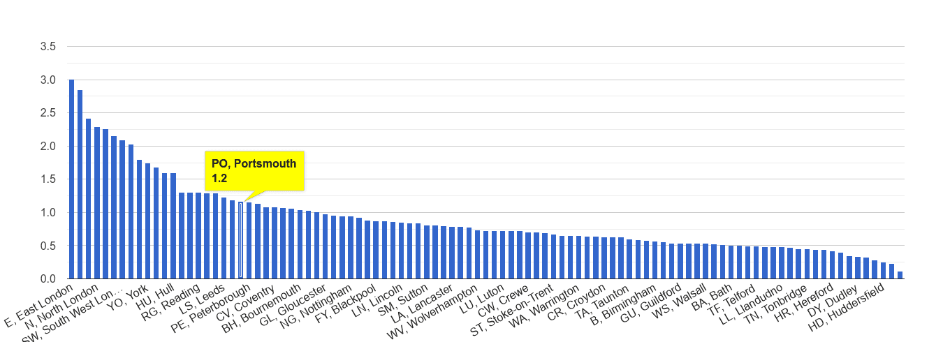 Portsmouth bicycle theft crime rate rank