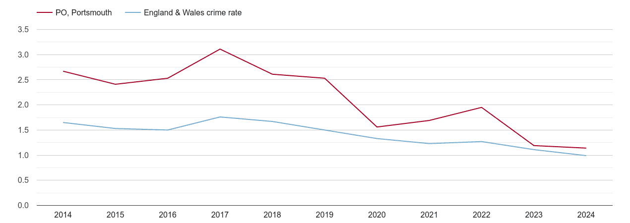 Portsmouth bicycle theft crime rate
