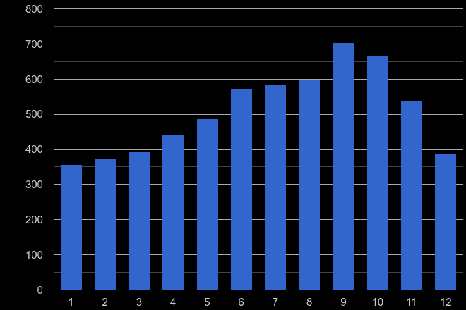Portsmouth bicycle theft crime seasonality