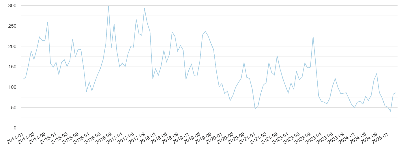 Portsmouth bicycle theft crime volume