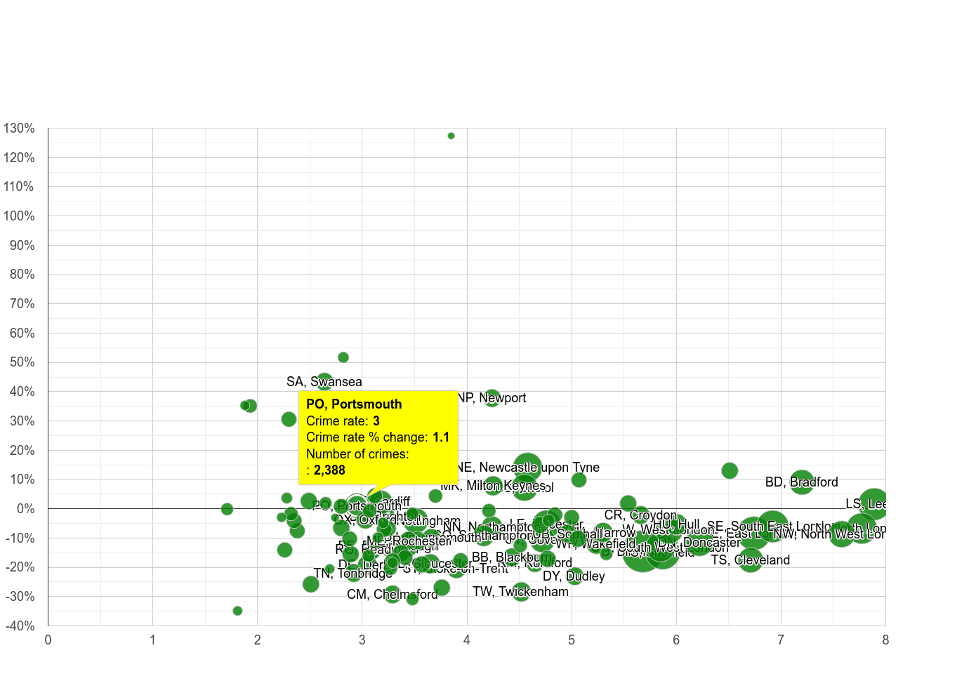 Portsmouth burglary crime rate compared to other areas