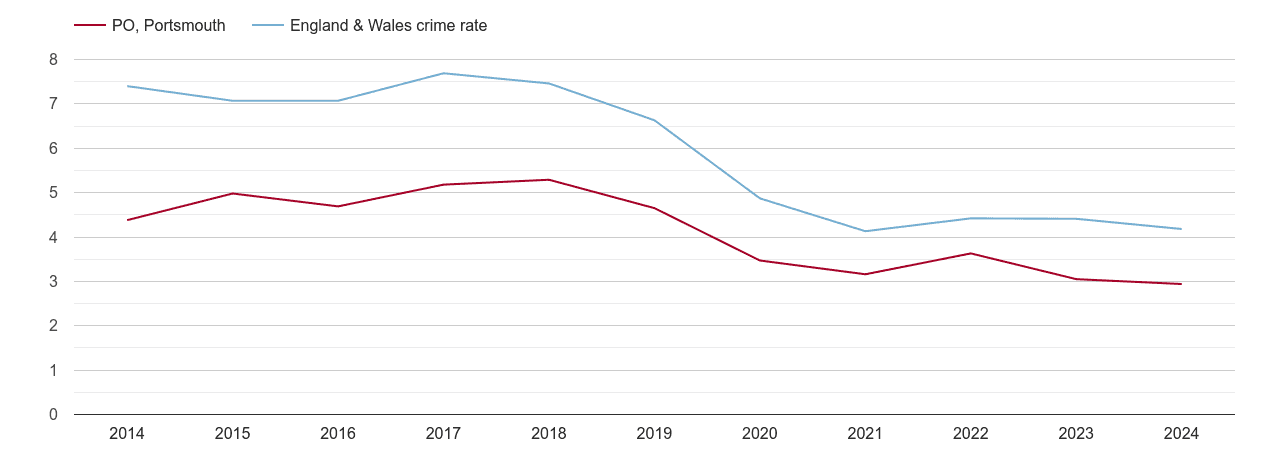 Portsmouth burglary crime rate