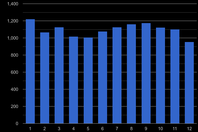 Portsmouth burglary crime seasonality