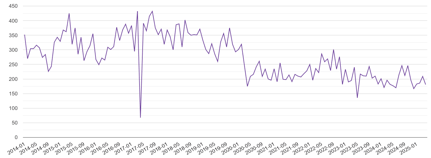 Portsmouth burglary crime volume
