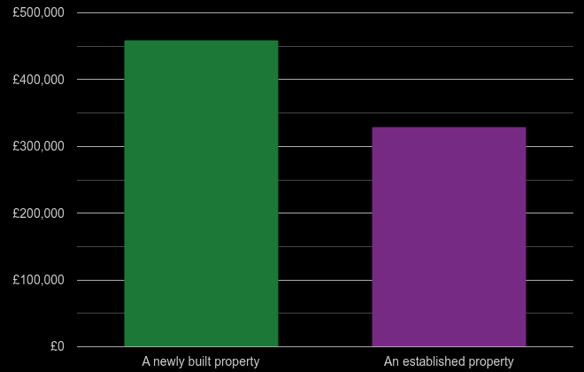 Portsmouth cost comparison of new homes and older homes