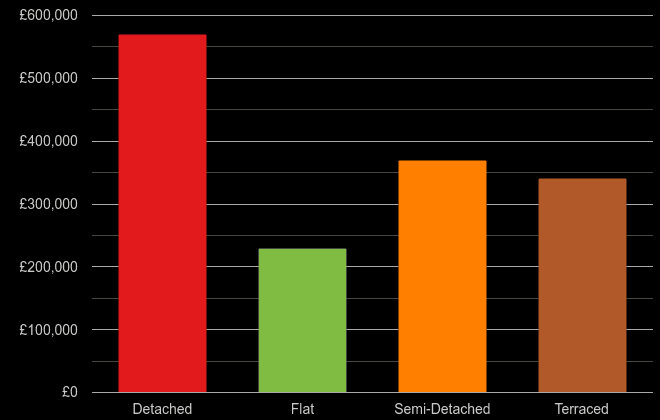 Portsmouth cost comparison of new houses and new flats