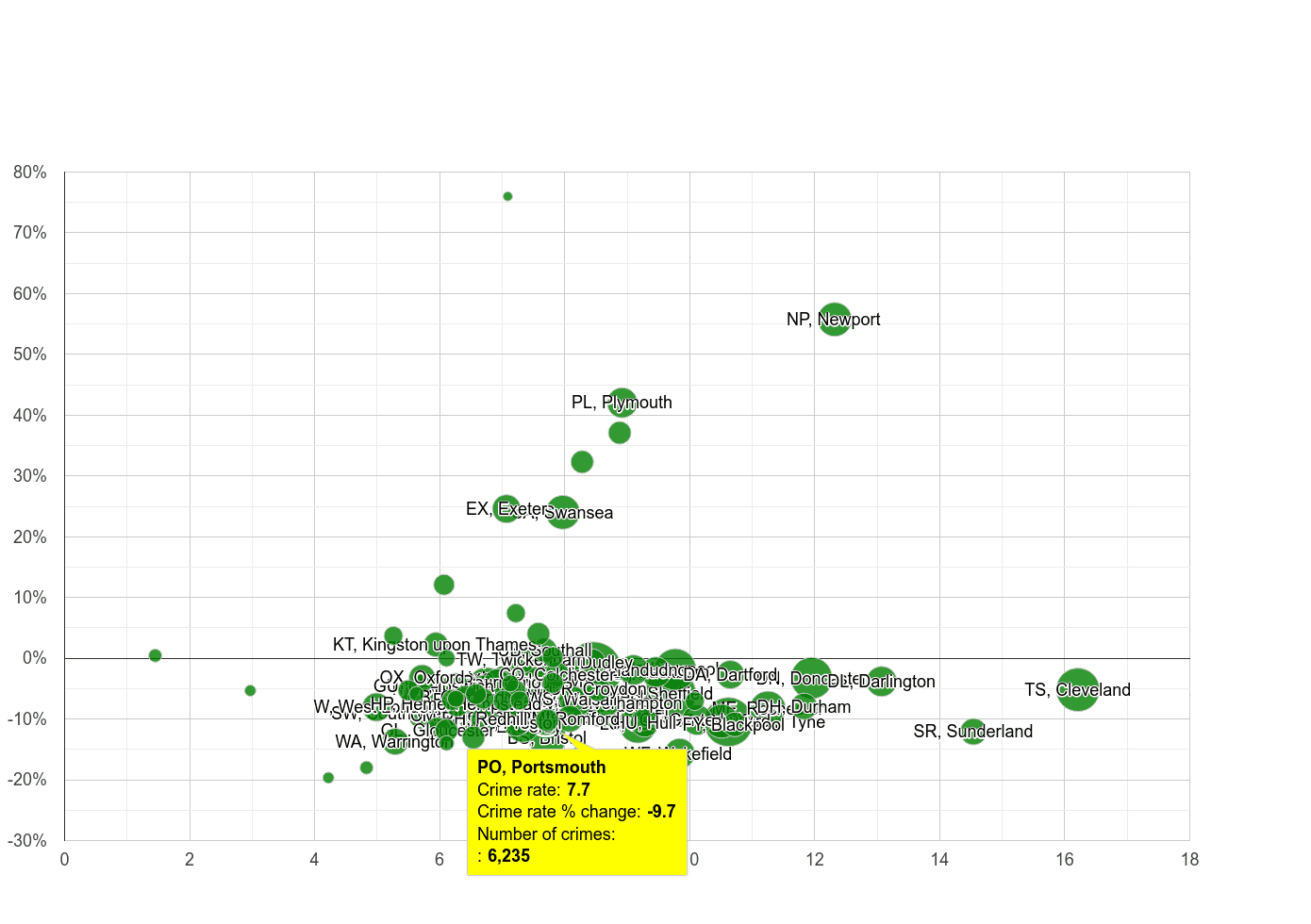 Portsmouth criminal damage and arson crime rate compared to other areas