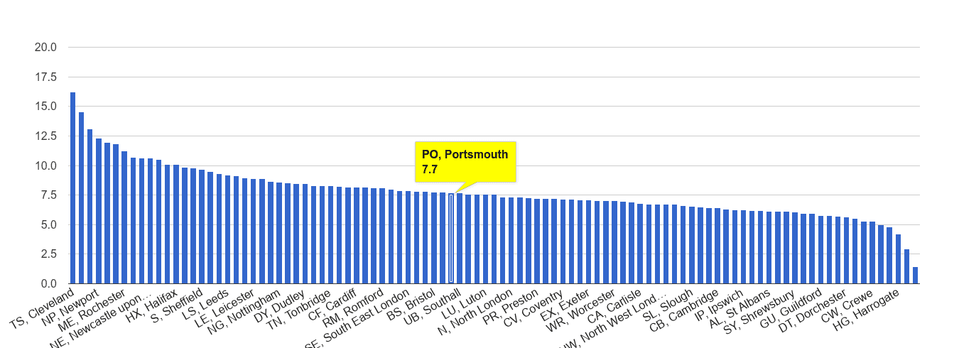Portsmouth criminal damage and arson crime rate rank