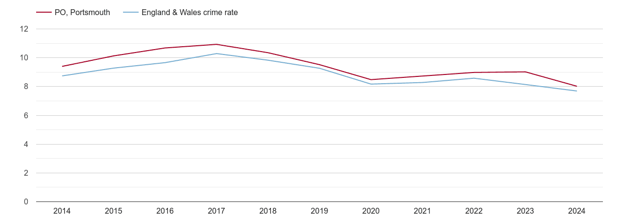 Portsmouth criminal damage and arson crime rate