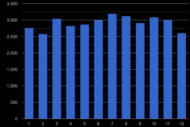 Portsmouth criminal damage and arson crime seasonality