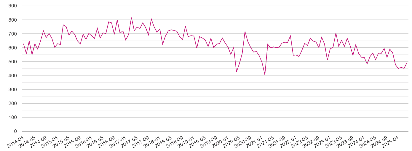 Portsmouth criminal damage and arson crime volume