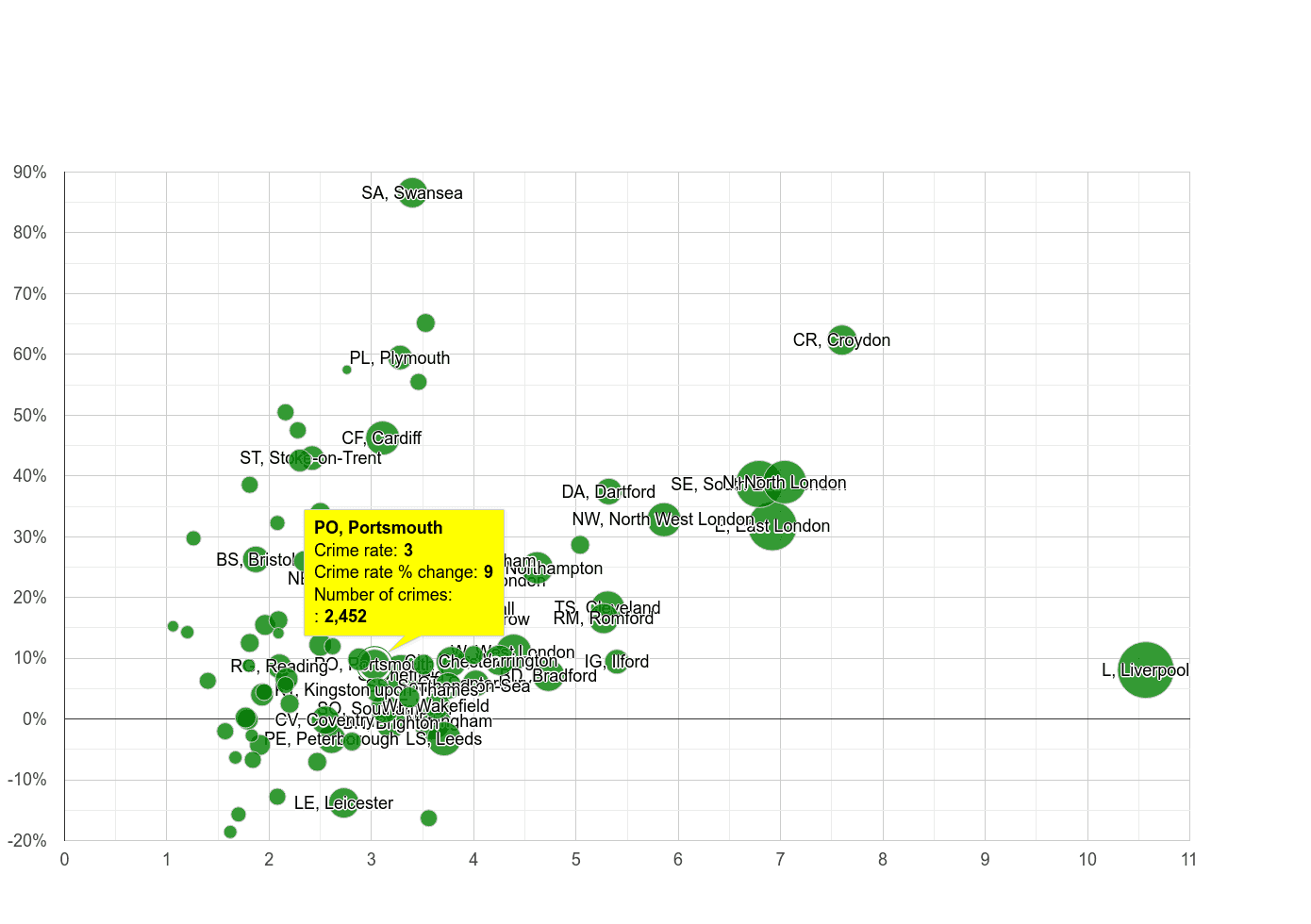 Portsmouth drugs crime rate compared to other areas