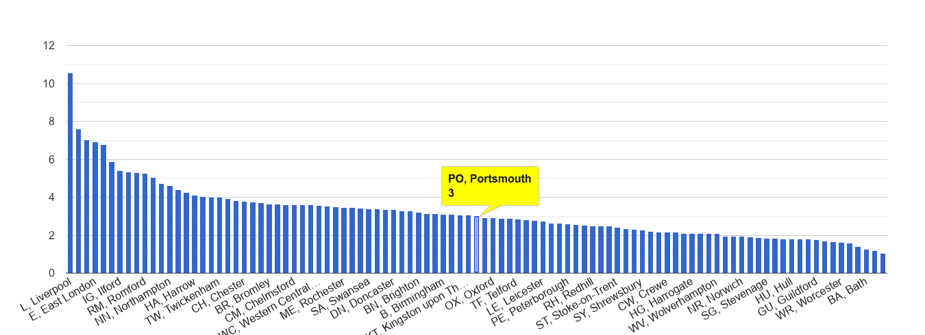 Portsmouth drugs crime rate rank
