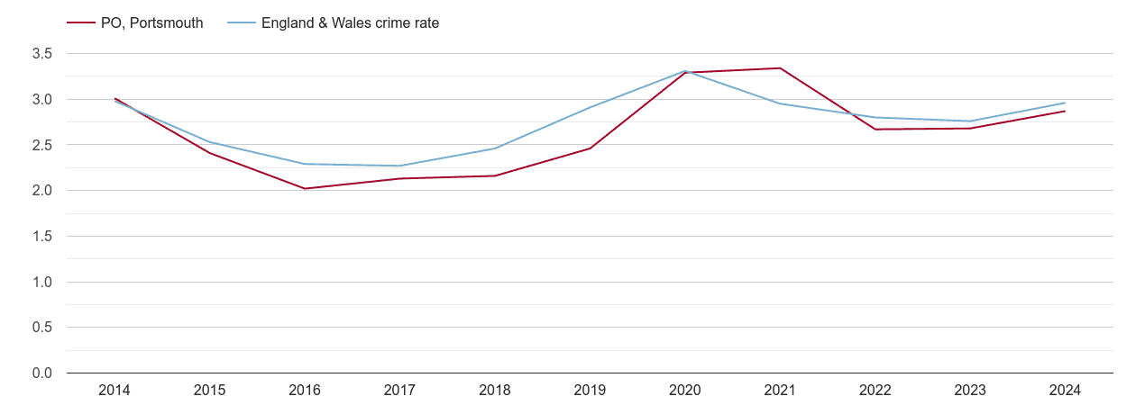 Portsmouth drugs crime rate