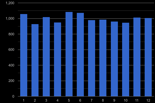 Portsmouth drugs crime seasonality