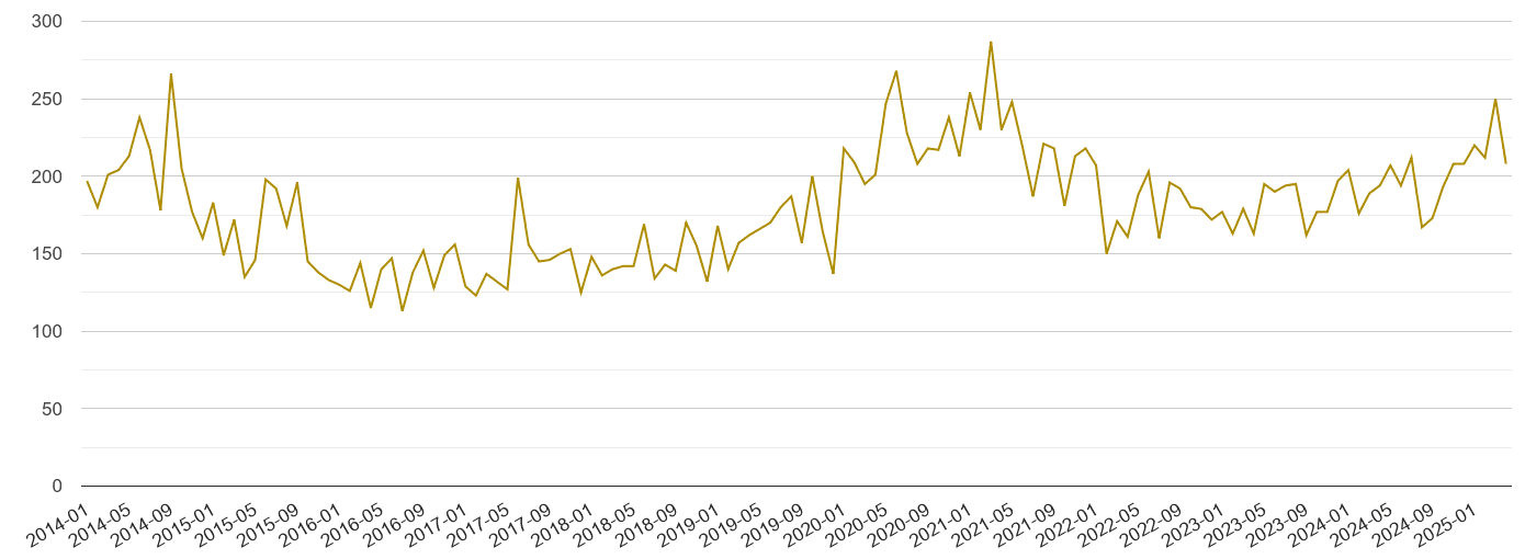 Portsmouth drugs crime volume