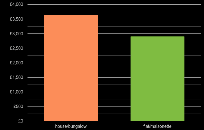 Portsmouth house price per square metre