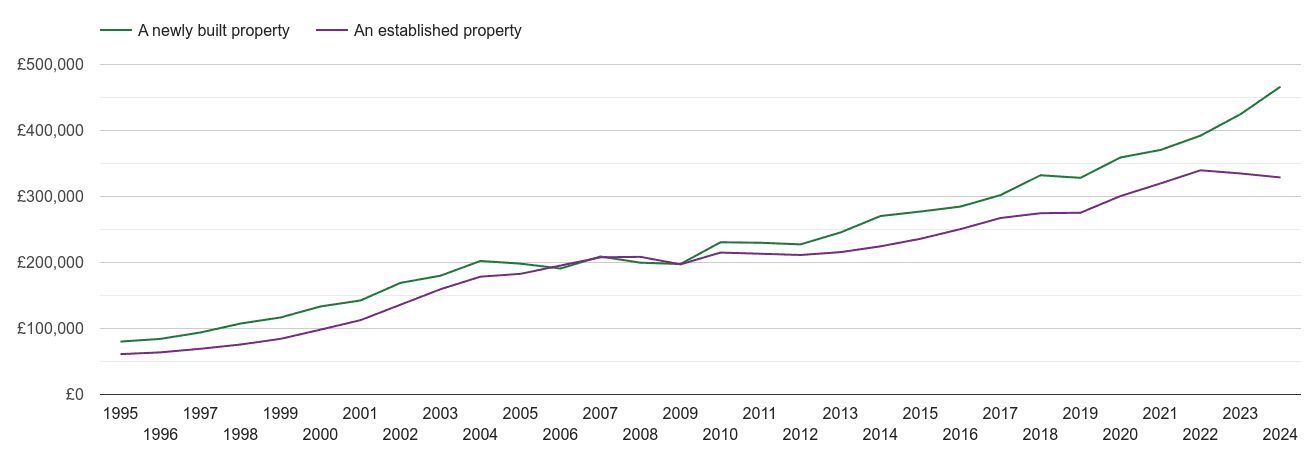 Portsmouth house prices new vs established