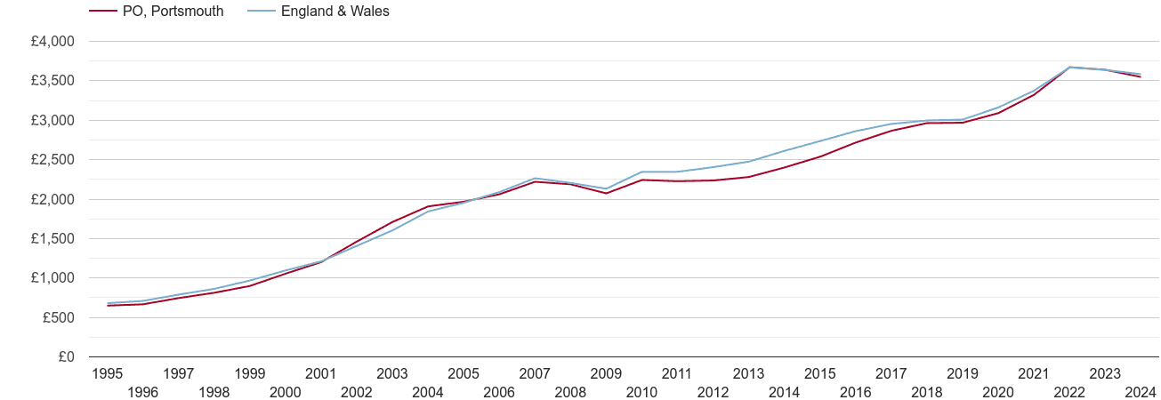 Portsmouth house prices per square metre