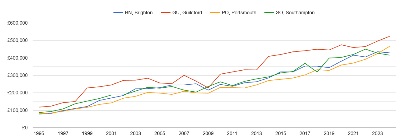 Portsmouth new home prices and nearby areas