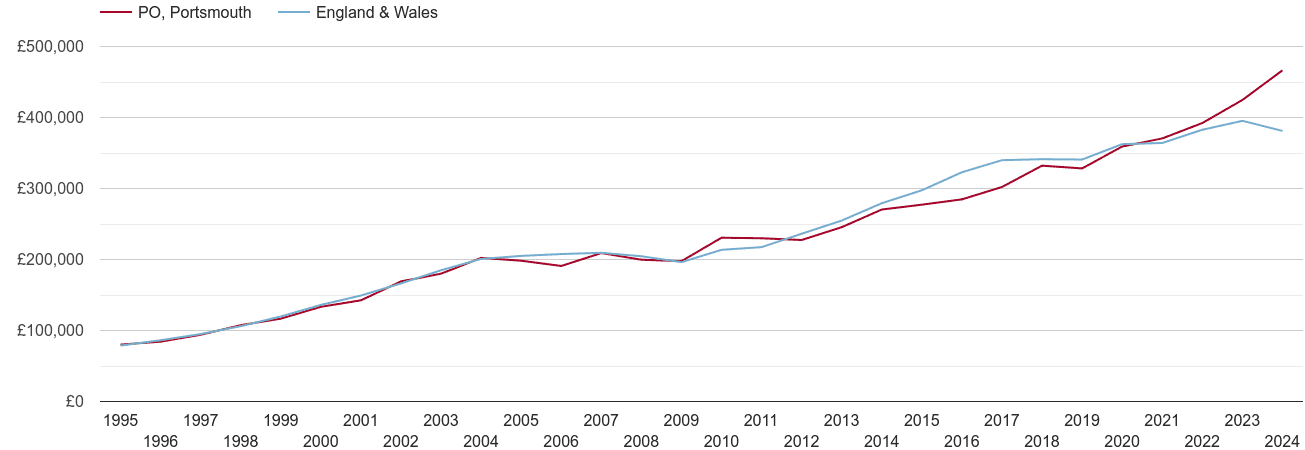 Portsmouth new home prices