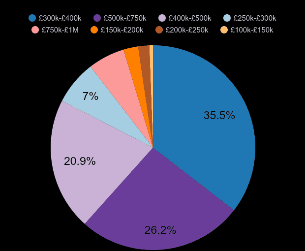 Portsmouth new home sales share by price range