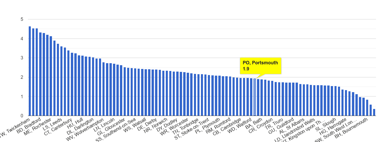 Portsmouth other crime rate rank