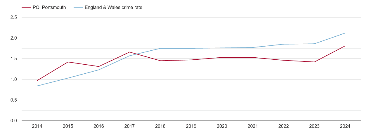Portsmouth other crime rate
