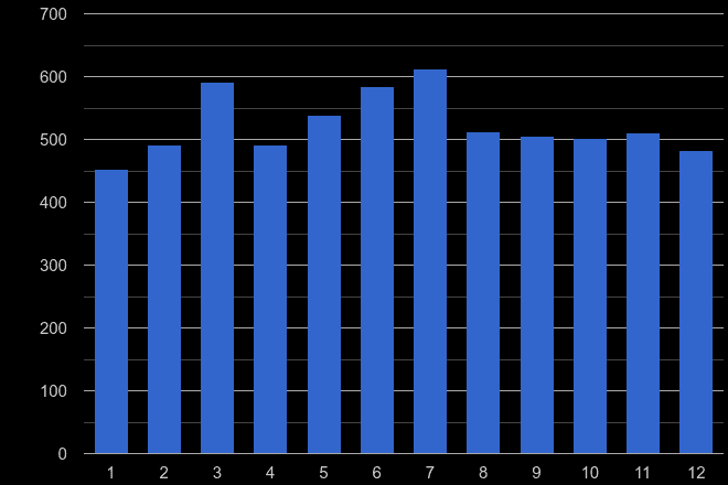 Portsmouth other crime seasonality