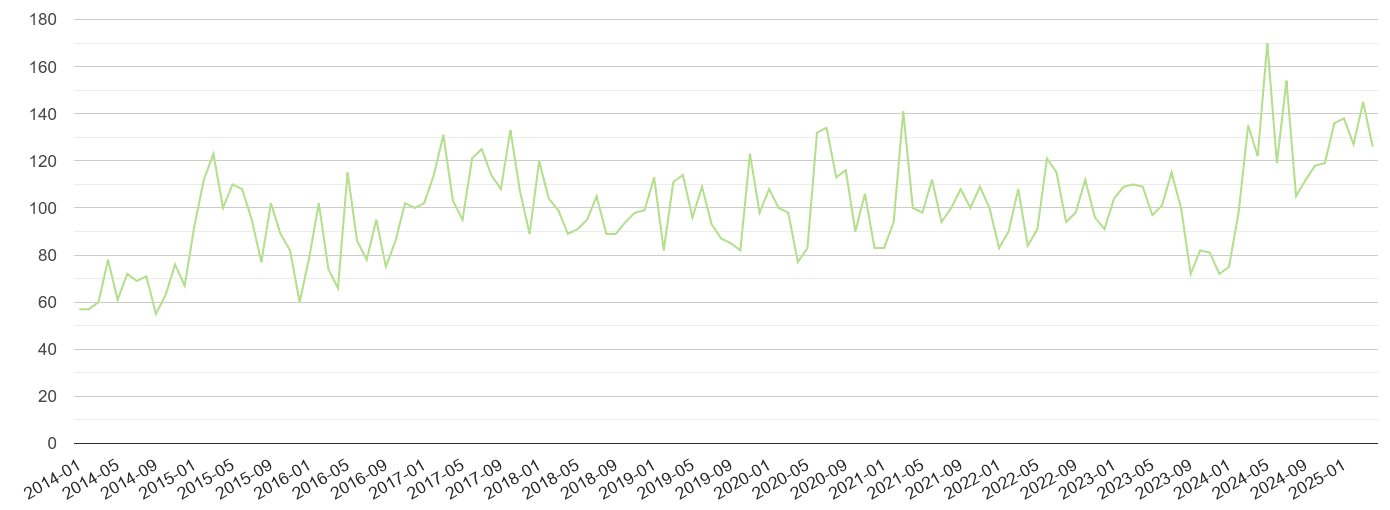 Portsmouth other crime volume