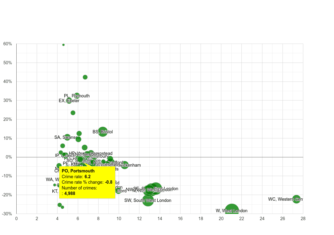 Portsmouth other theft crime rate compared to other areas