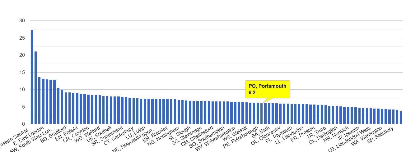Portsmouth other theft crime rate rank