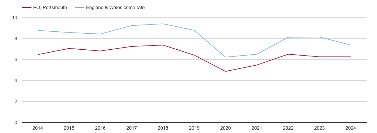 Portsmouth other theft crime rate