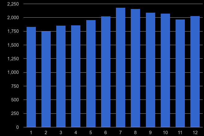 Portsmouth other theft crime seasonality