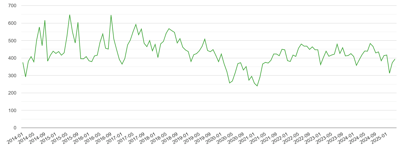 Portsmouth other theft crime volume