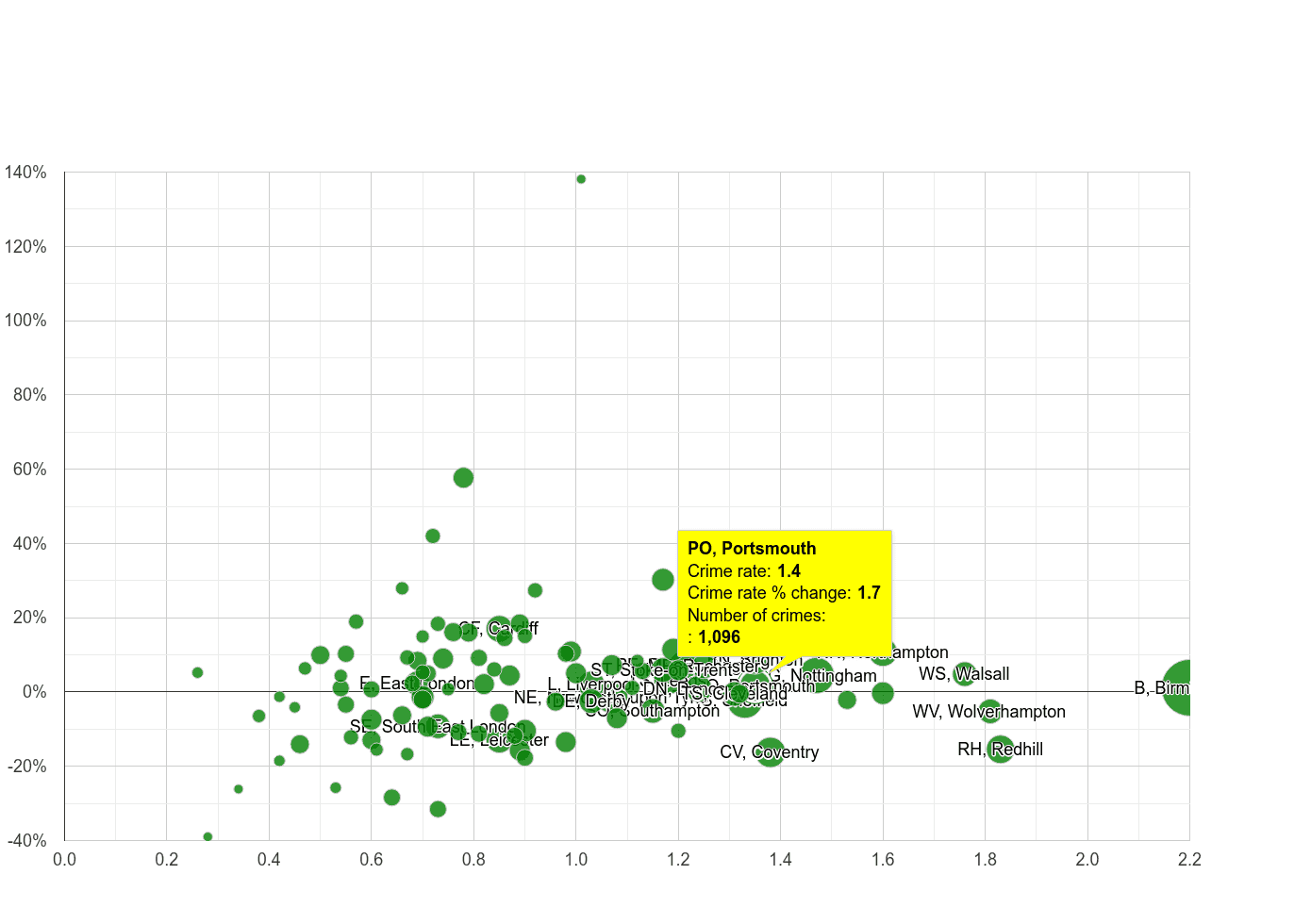 Portsmouth possession of weapons crime rate compared to other areas
