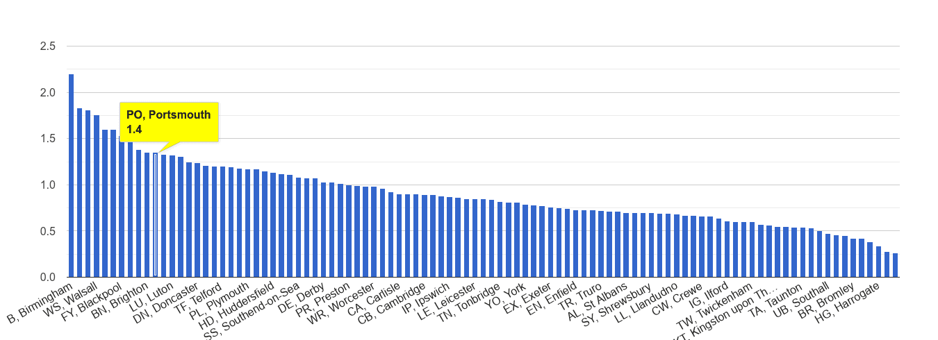 Portsmouth possession of weapons crime rate rank