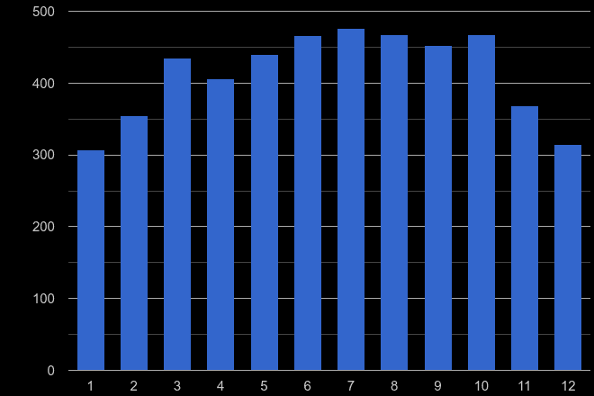 Portsmouth possession of weapons crime seasonality