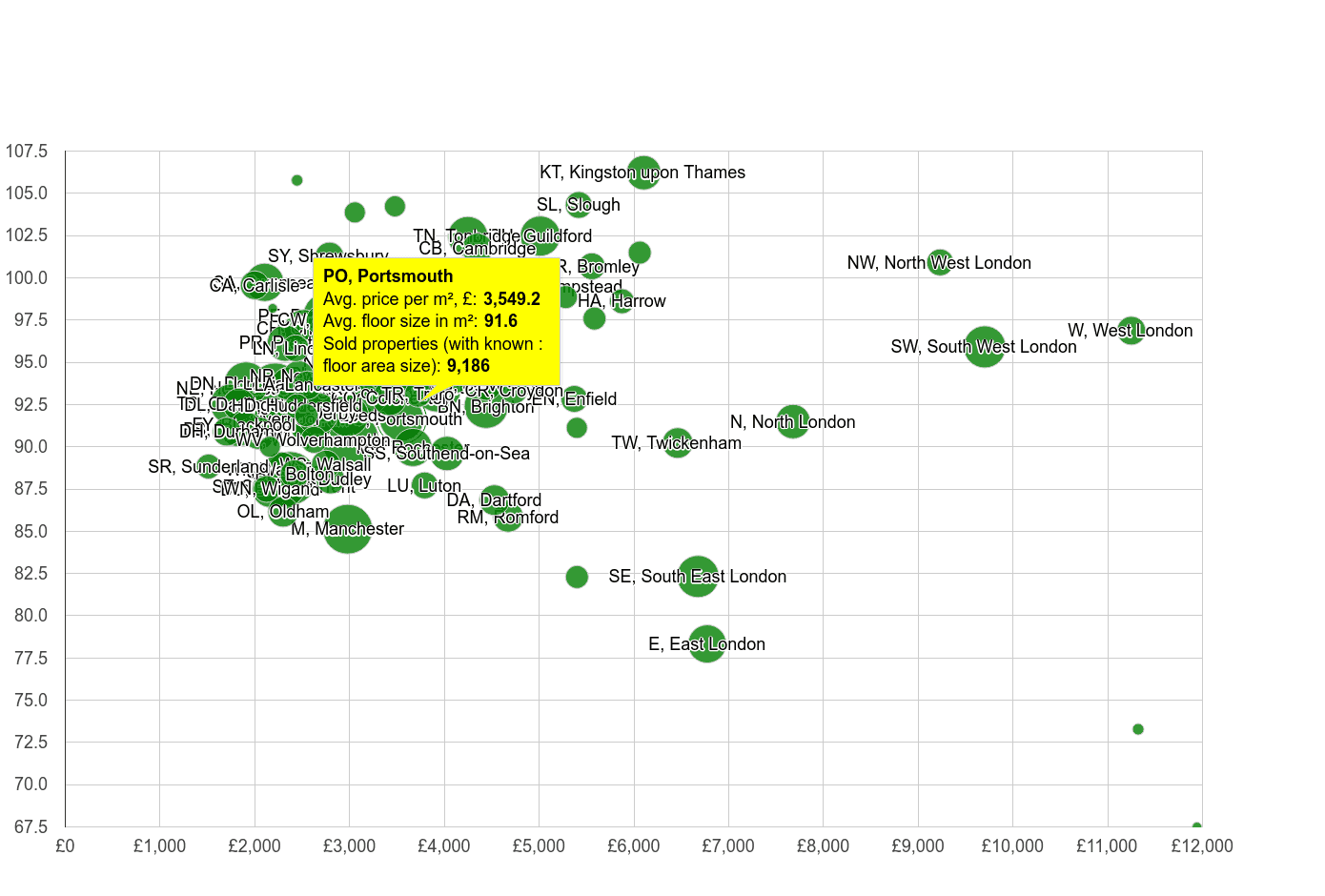 Portsmouth property price per square metre and floor size compared to other areas