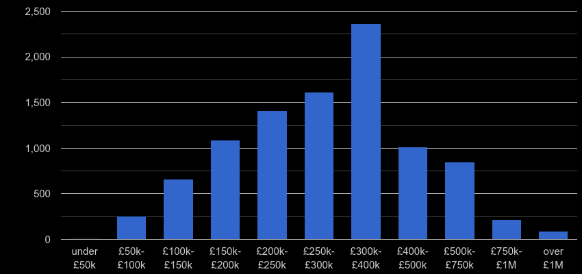 Portsmouth property sales by price range