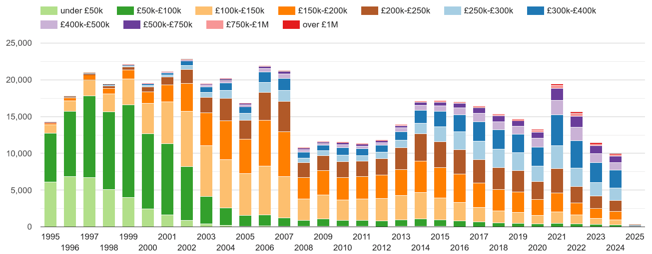 Portsmouth property sales volumes