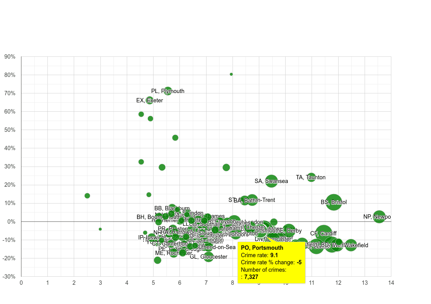Portsmouth public order crime rate compared to other areas