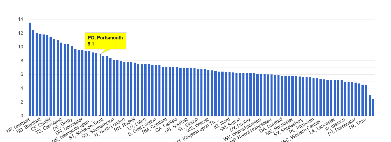 Portsmouth public order crime rate rank