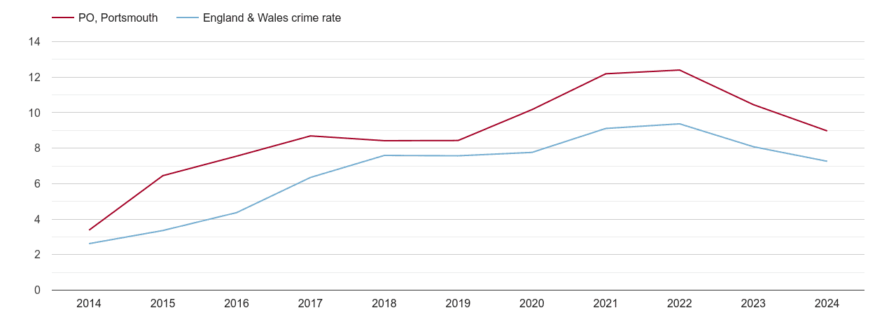 Portsmouth public order crime rate