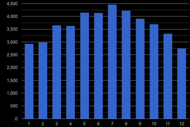Portsmouth public order crime seasonality