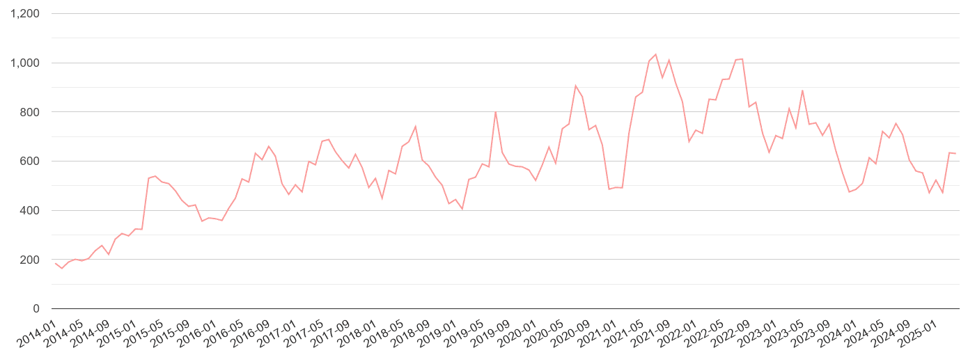 Portsmouth public order crime volume