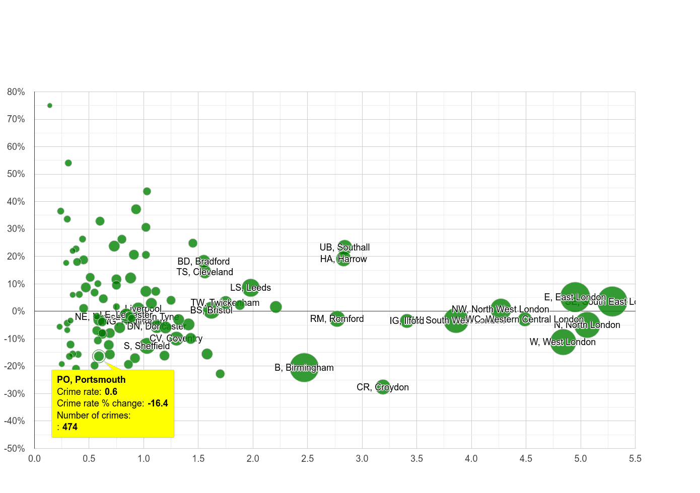 Portsmouth robbery crime rate compared to other areas
